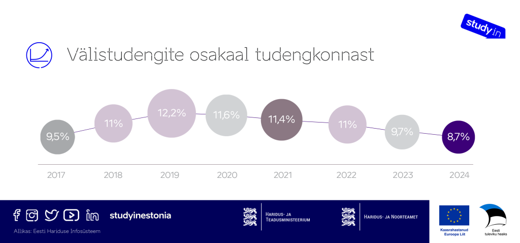 Välistudengite osakaal tudengkonnast 2024_EST_0.png