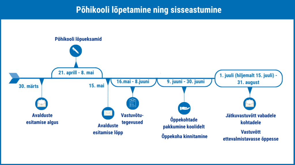 17.02 Põhikooli lõpetamine ning kandideerimine sisseastumise infosüsteemis SAIS (4).png